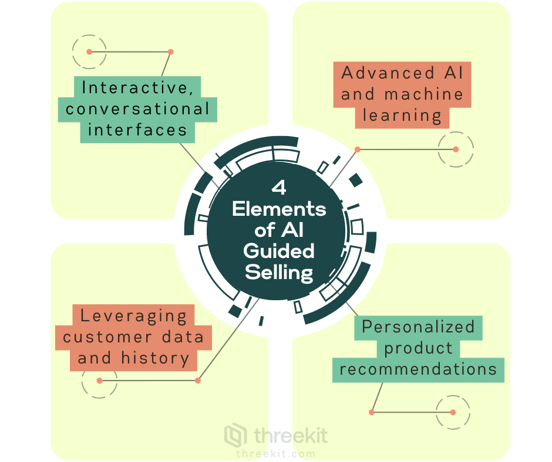 AI Guided selling
