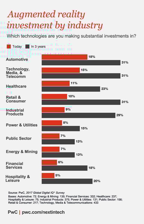 AR adoption by industry