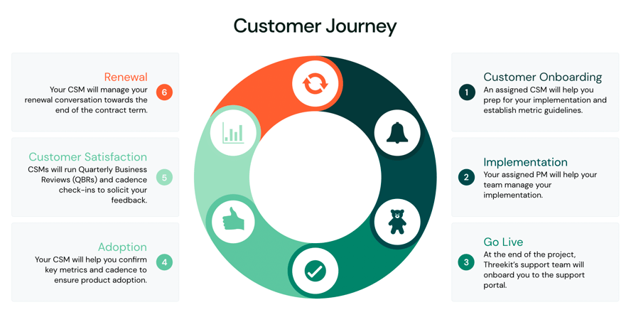 Customer Success Customer Journey Introducing Customer Success At Threekit