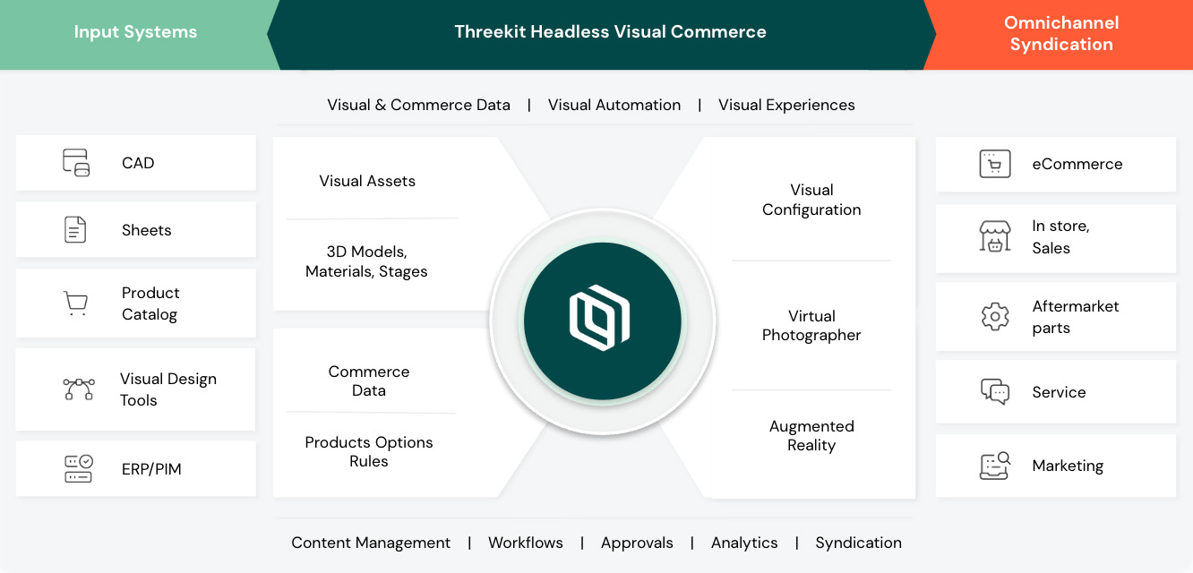 Graphic showing Threekit’s visual commerce syndication