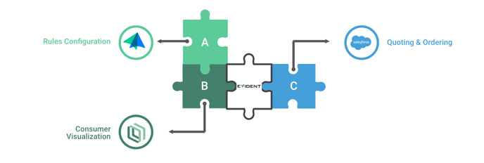 Puzzle graphic displaying how rules configuration, Threekit visual configurator and Salesforce work together