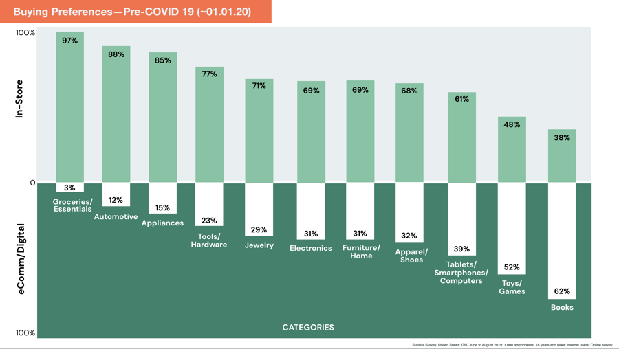 Pre covid buying preferences