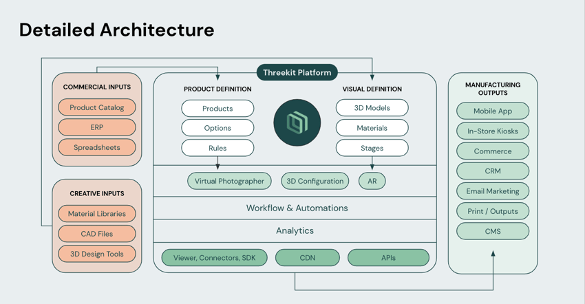 System readiness - Threekit