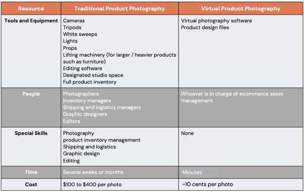 Overview of traditional vs virtual photography