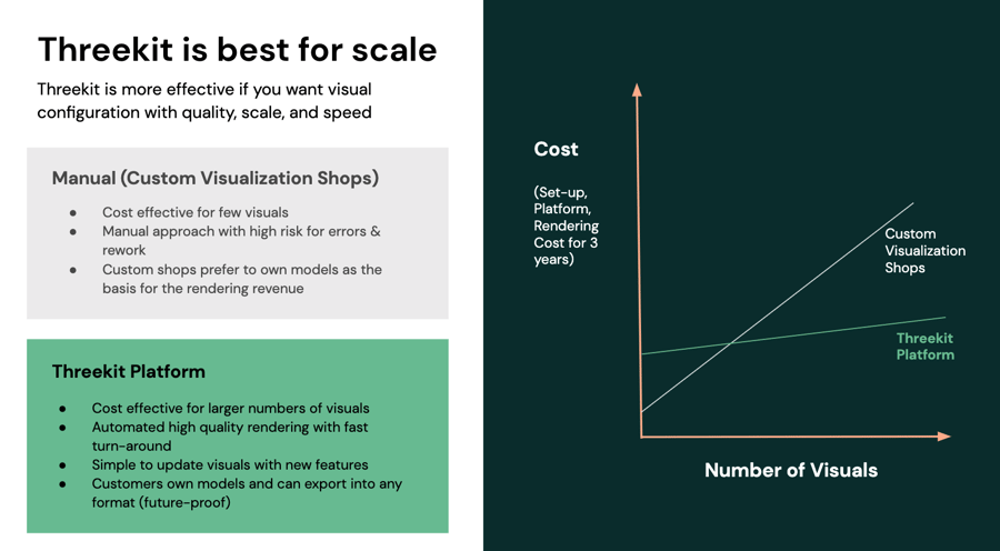 Overcome B2B Sales Objections with Visual Configuration