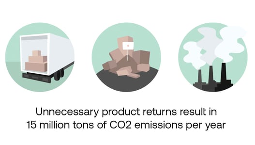 Unnecessary product returns result in 15 million tons of CO2 emissions every year