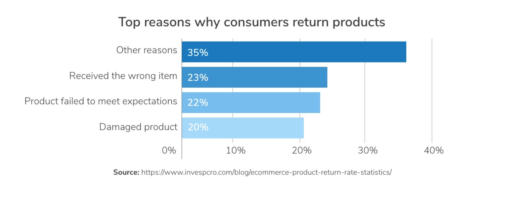 Graph showing the top reasons why consumers return products according to Invesp
