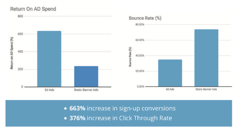 conversion stats - 3D advertisements