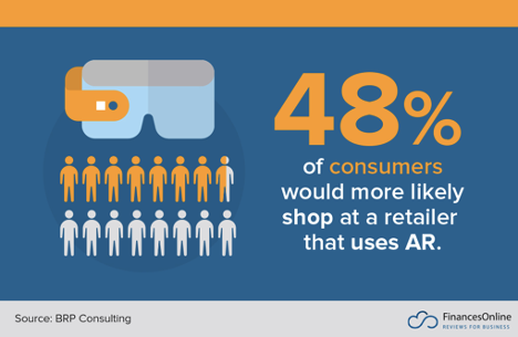 consumers using AR