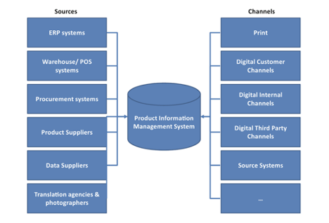 pim structure