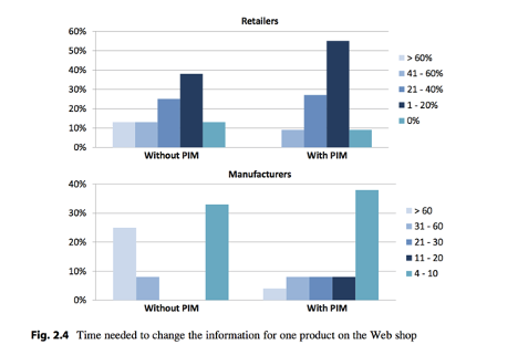 Benefits of PIM for eCommerce