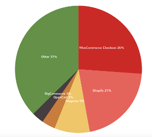 woocommerce site chart