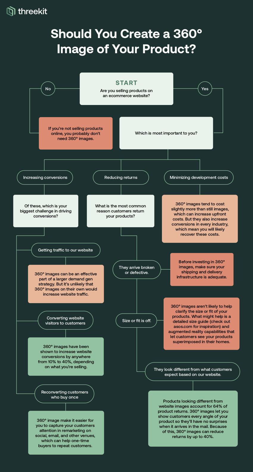 how to know if you should create 360º image of your products flowchart