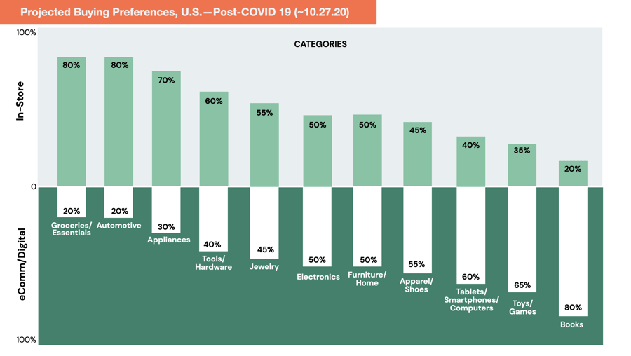 Projected buying preferences post covid-19