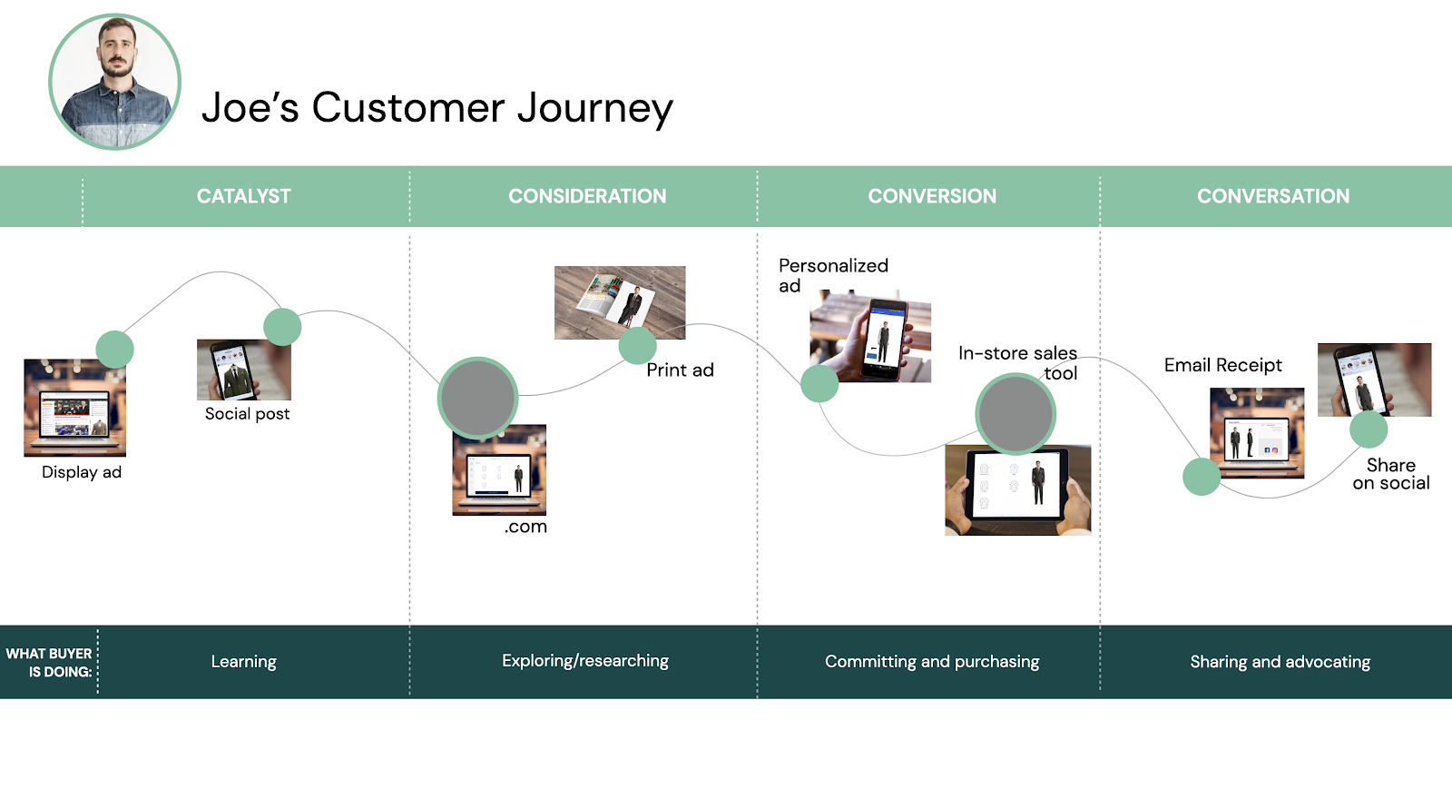 Customer journey example