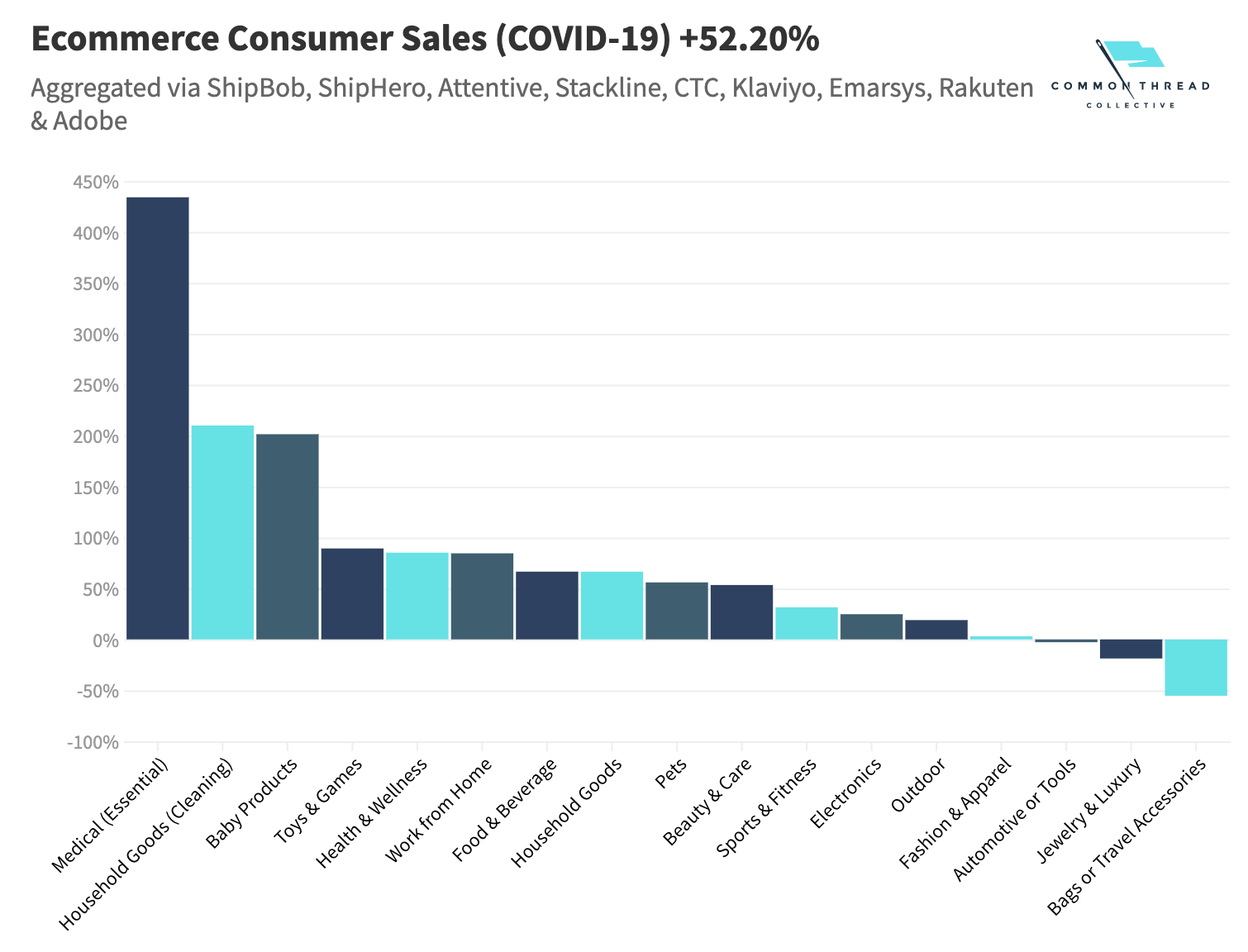 common thread ecommerce stats