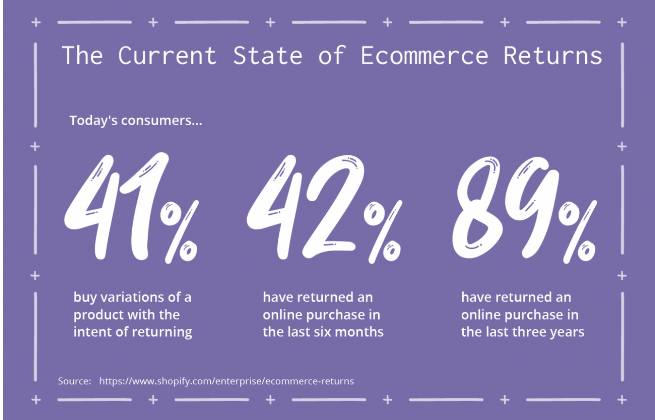 shopify ecomm return stats