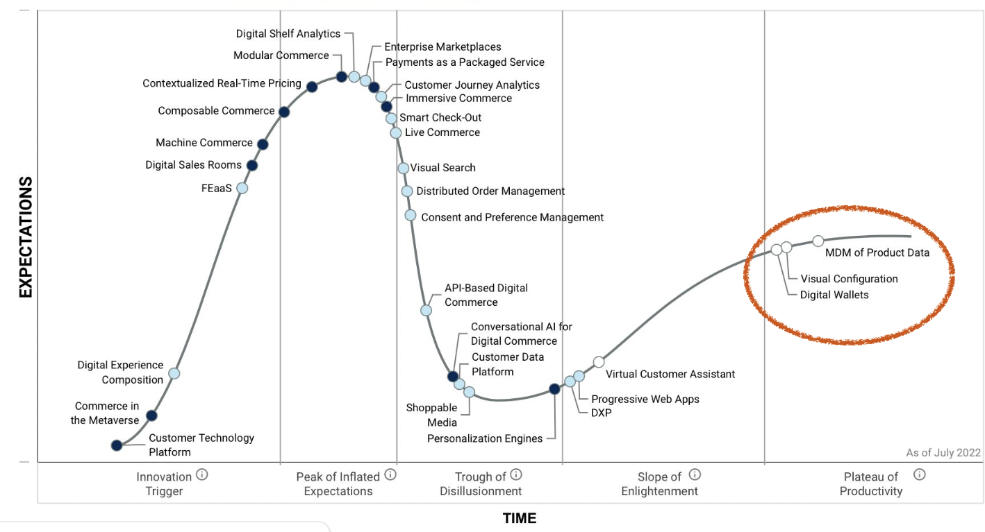 Gartner Hype Cycle 2022
