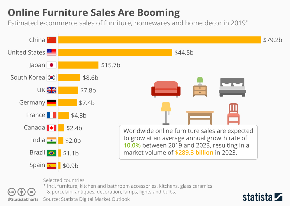 chartoftheday_14771_e_commerce_sales_of_furniture_n