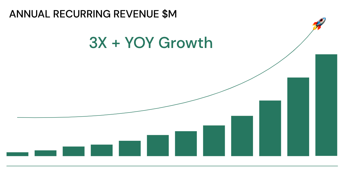 Threekit 300% ARR growth