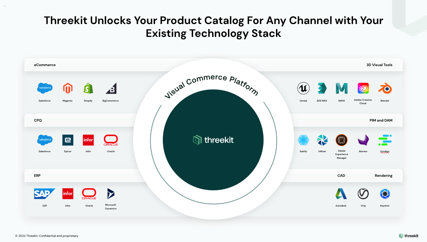 Threekit's tech stack compatibility